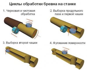 Циклы обработки бревна