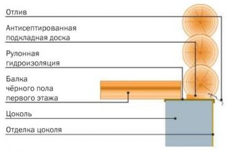 Схема опорного узла бревенчатой стены